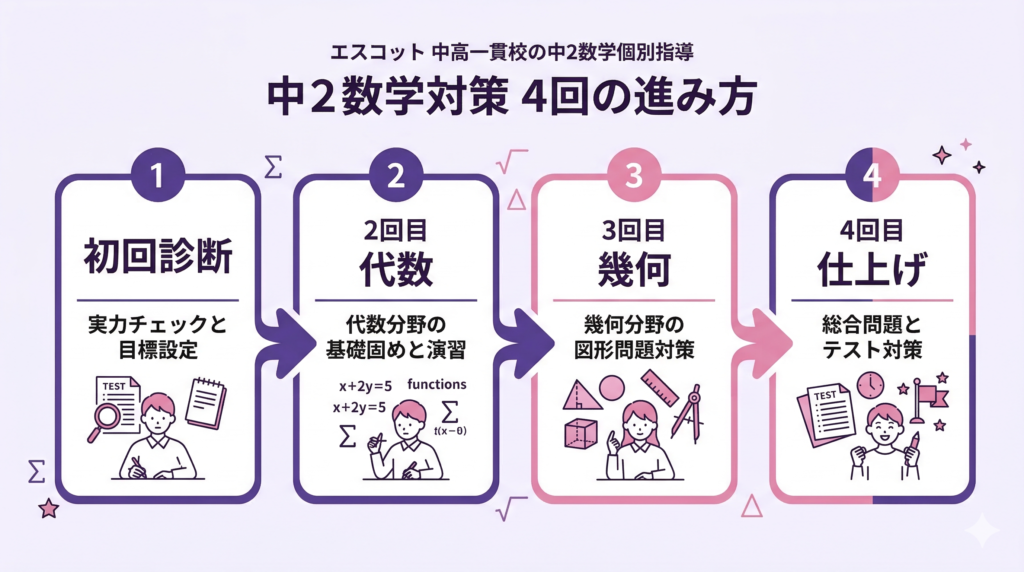 中2数学の授業進行イメージ