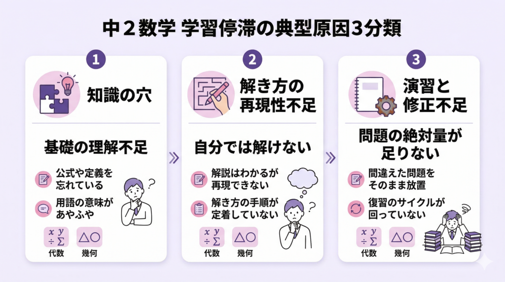中2数学のつまずき整理