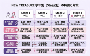 ニュートレジャー対策｜NEW TREASURE｜中高一貫英語